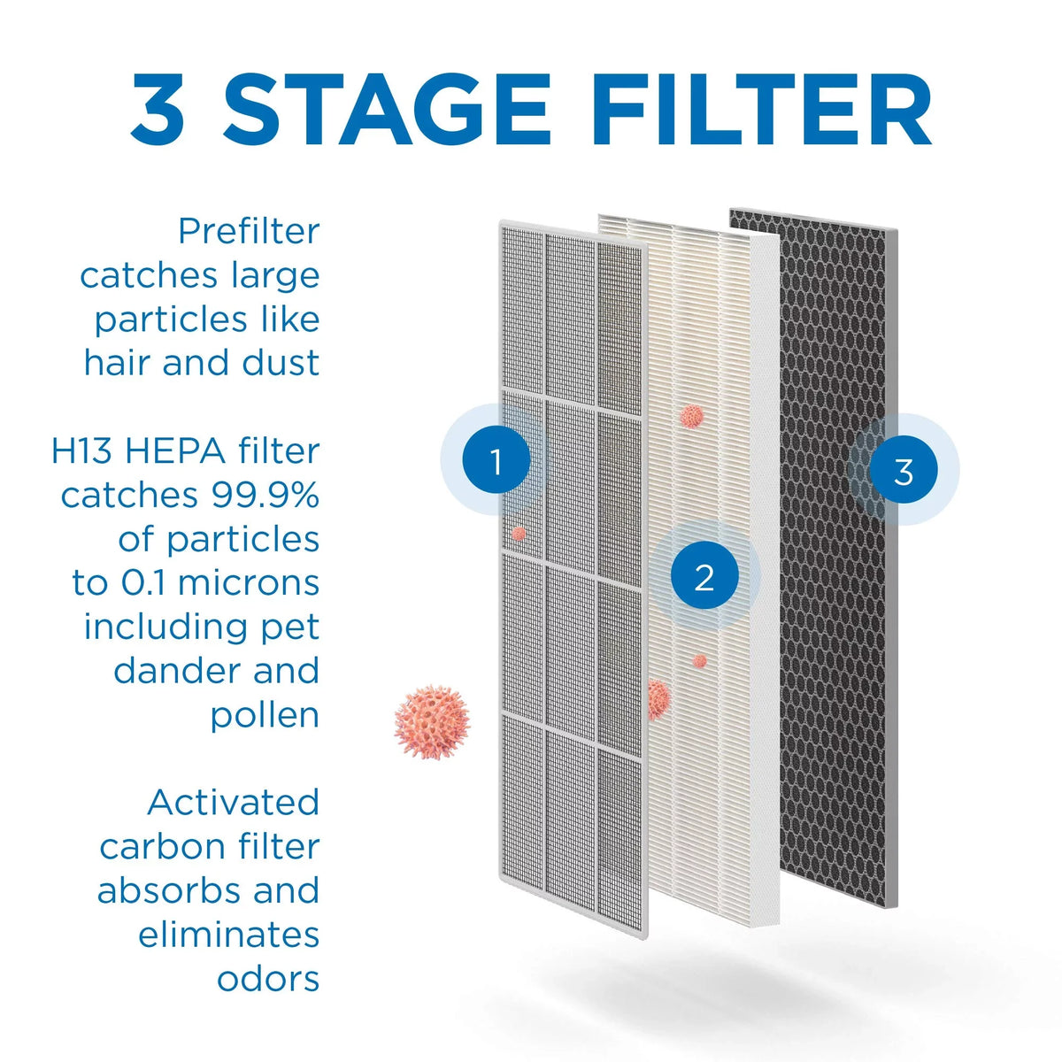 Medify Air MA-40 Replacement Filter - HEPA H13 Air Filter Replacement for Large Air Purifiers - Air Purifier Filter for Whole Rooms - Filter Aids Against Smoke, Dust, Pollen & More - 1-Pack