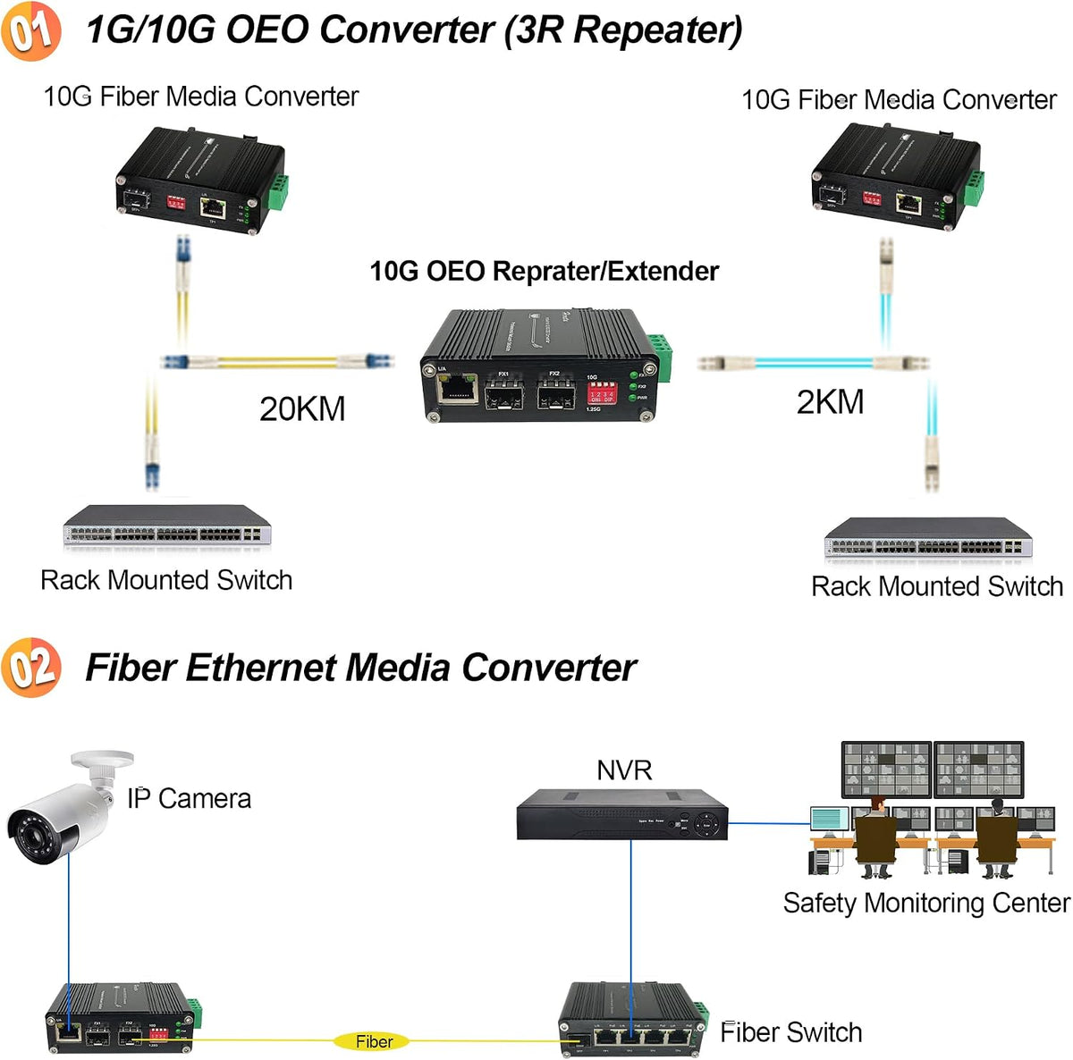 Industrial 10G SFP+ to SFP+ OEO Fiber Media Converter, 3R Repeater Extender Supports 1.25G/10G Rate Switch, Optic Transceiver up to 120km, CWDM/DWDM DDM Loopback, Redundant 12~48VDC, IP40, DIN-Rail