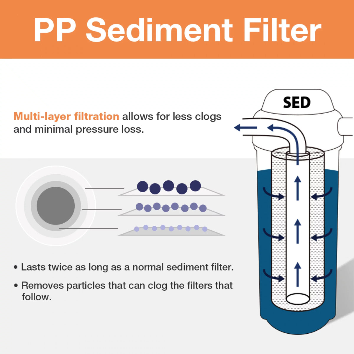 iSpring FP120X50 20 Micron, 50 Pack 10" x 2.5" Universal Multi-Layer Sediment Fluid Filter Replacement Cartridges, 50 Count (Pack of 1), White